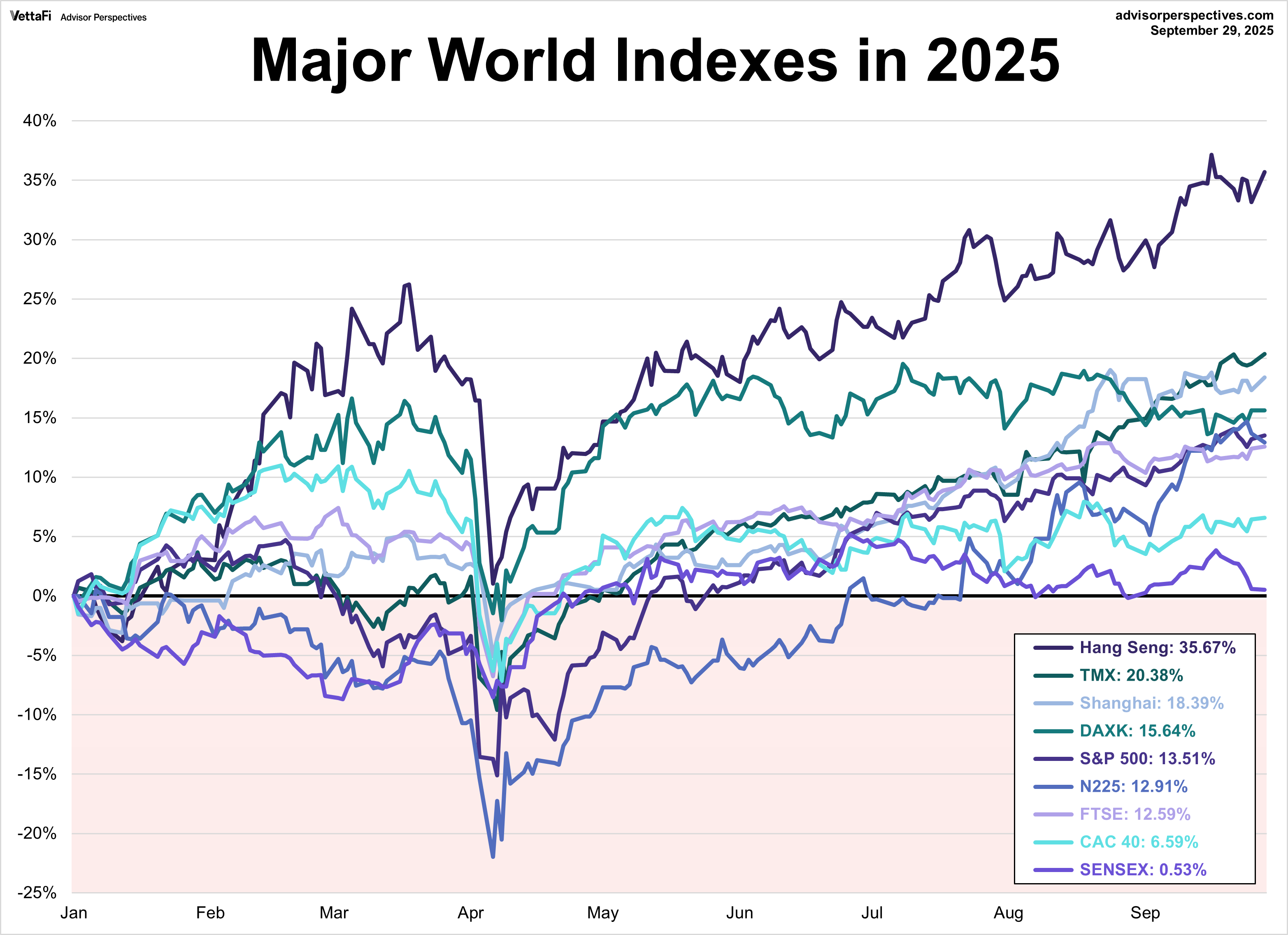 Major World Indexes in 2025