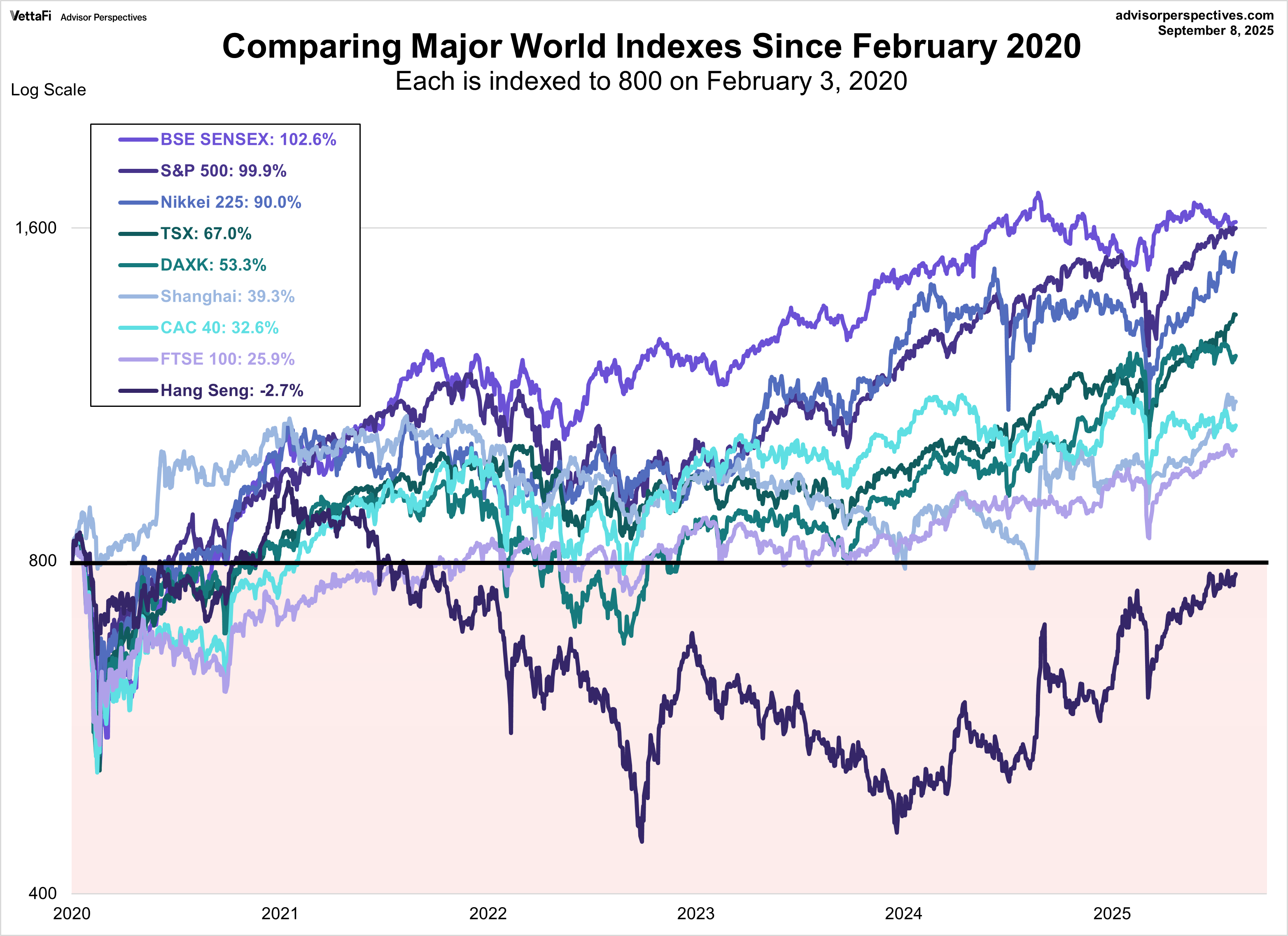 World Indexes since 2020