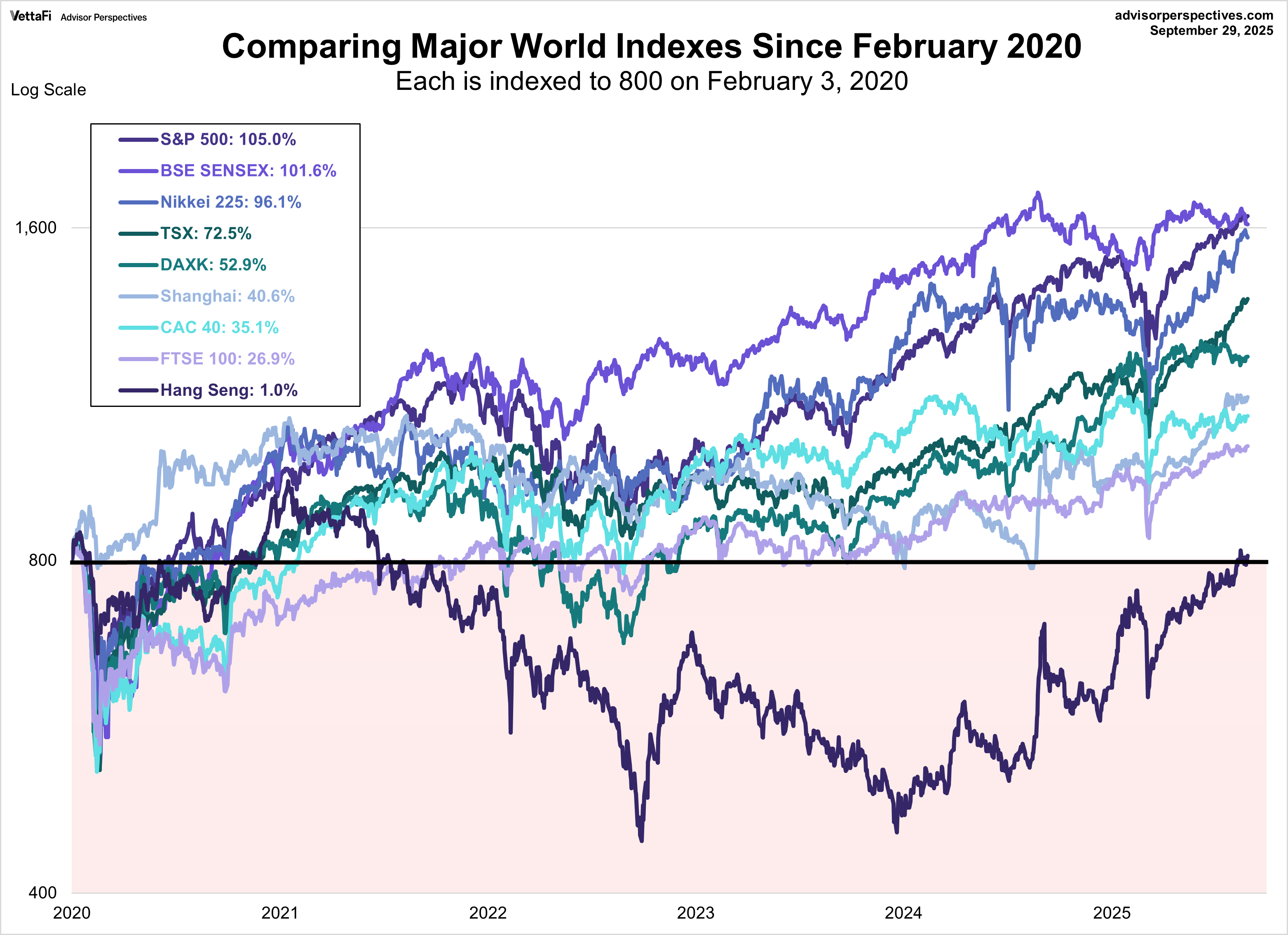 World Indexes since 2020