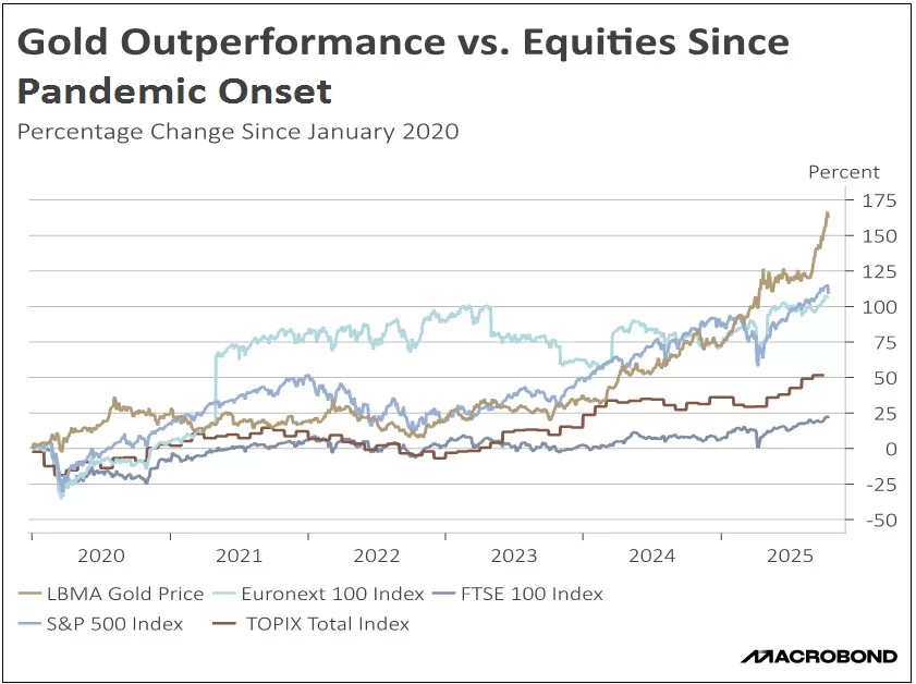 gold outperformance vs equities since pandemic onset