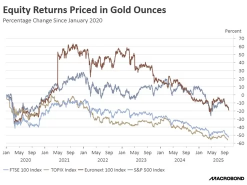 equity returns priced in gold ounces