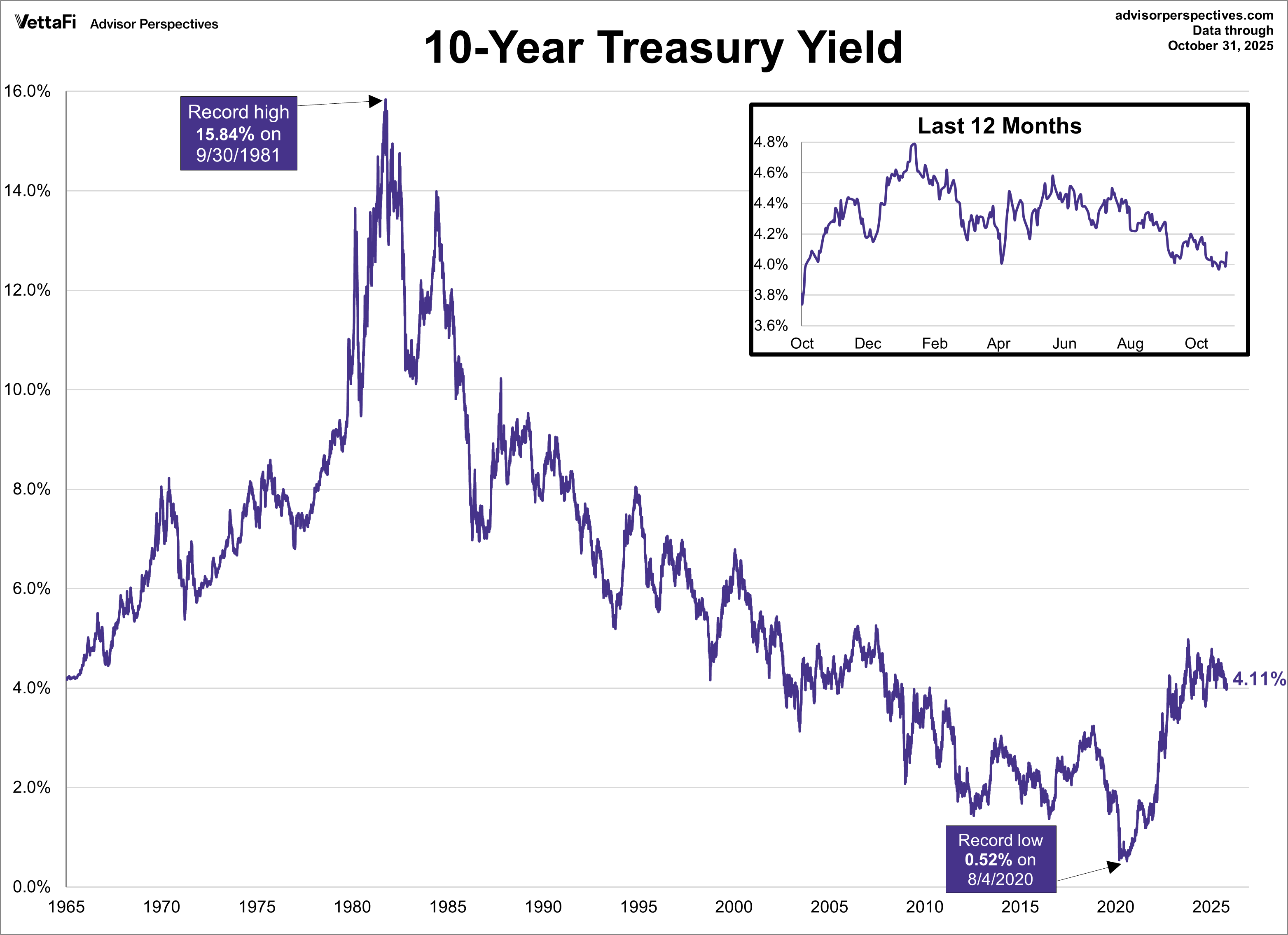 10-Yr Trsry Yield