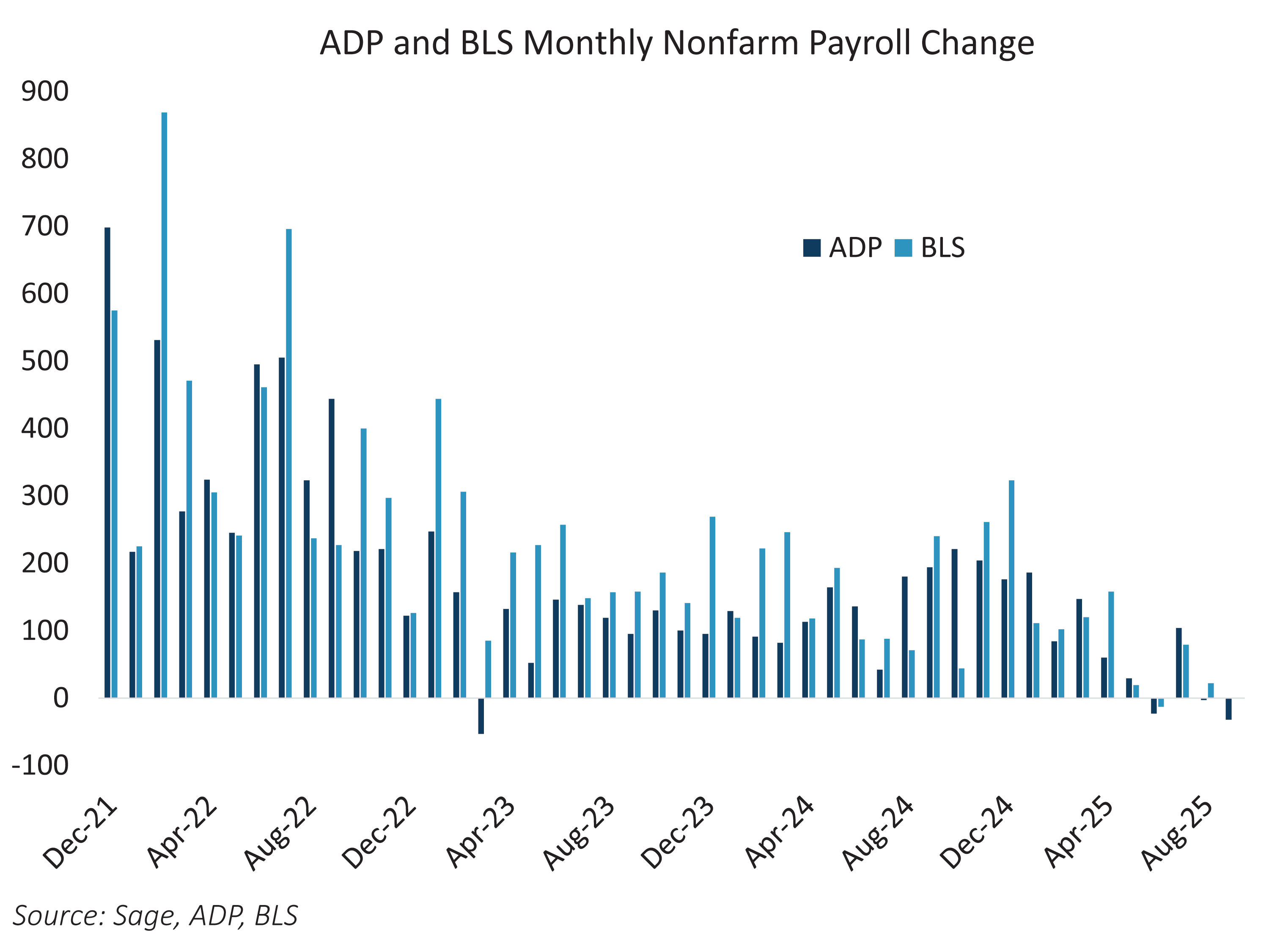 ADP and BLS Monthly Nonfarm Payroll Change