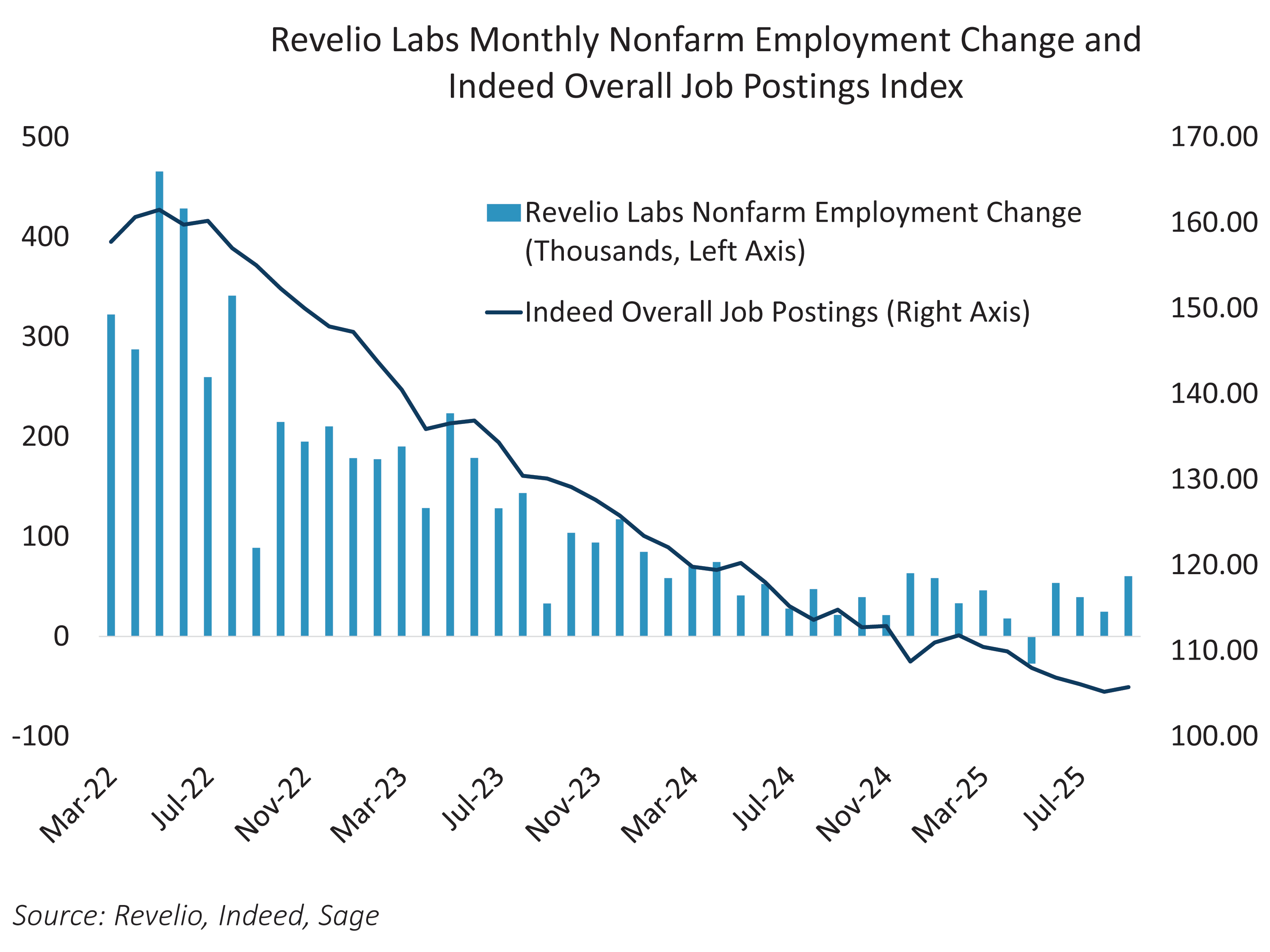 Revelio Labs Monthly Nonfarm Employment Change and Indeed Overall Job Postings Index