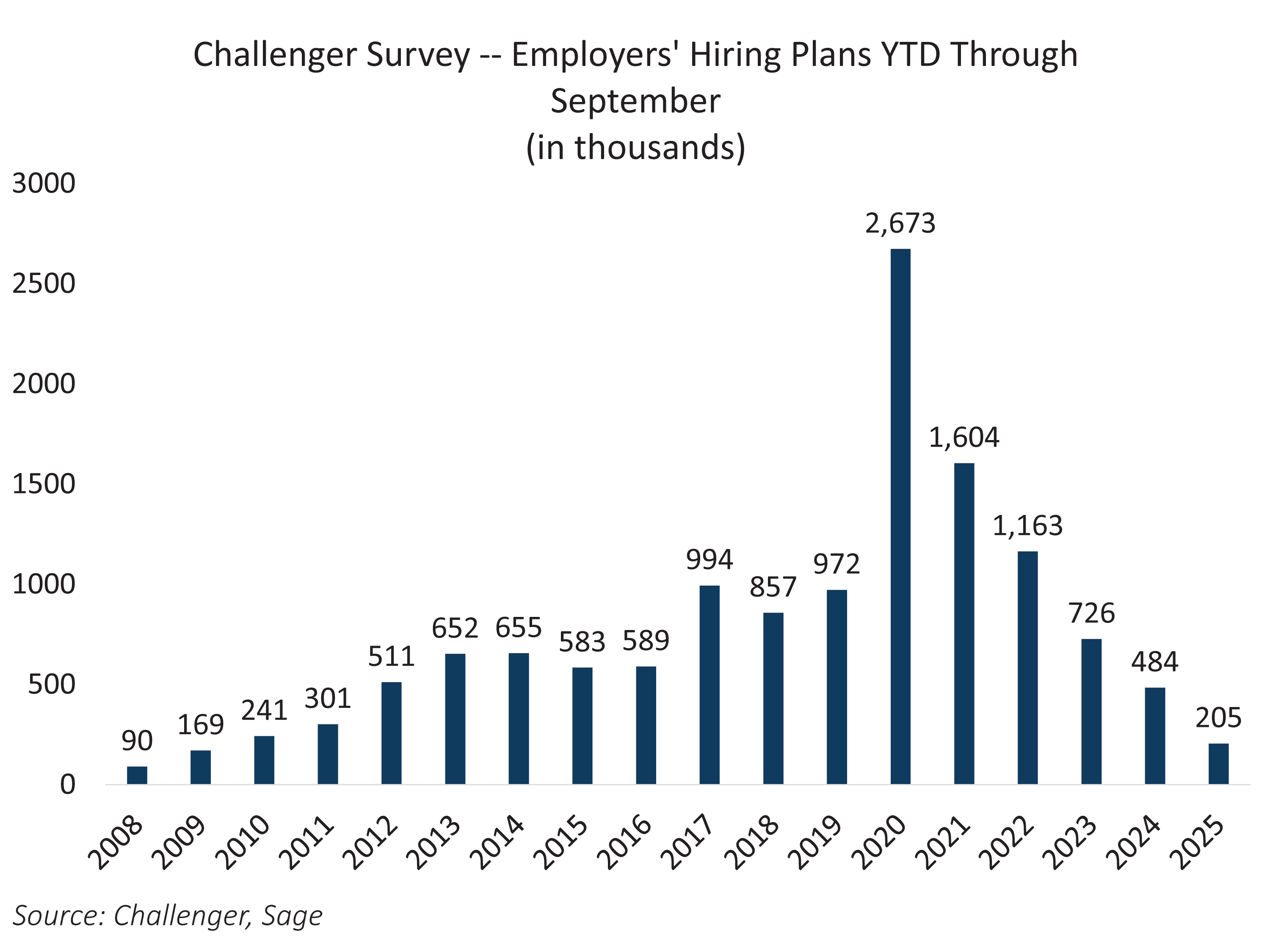 Challenger Survey -- Employers' Hiring Plans YTD Through September (in thousands)