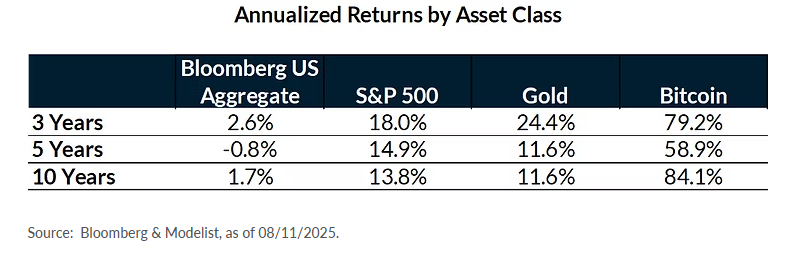 Annualized Returns by Asset Class