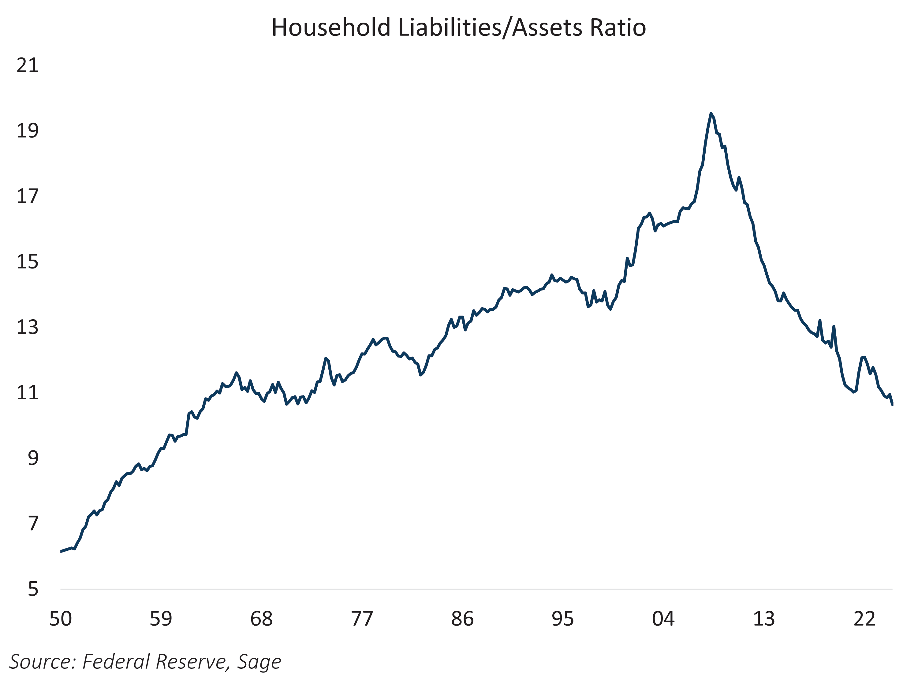 Household Liabilities - Assets Ratio