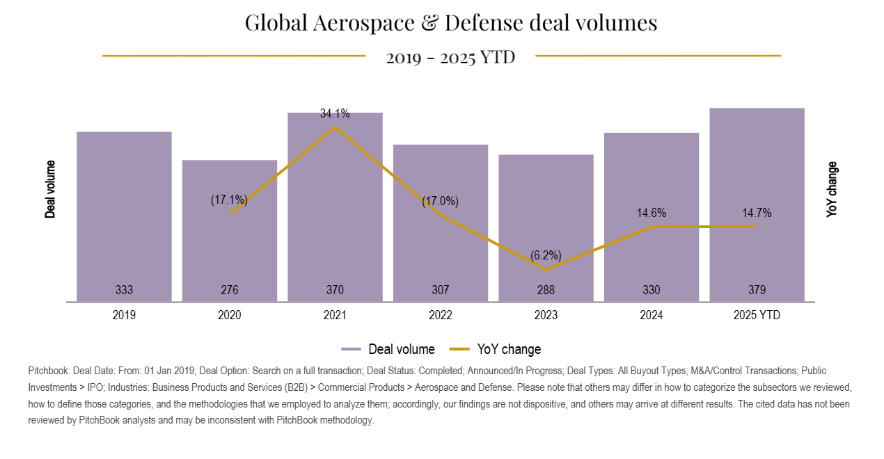 Global Aerospace and Defense Deal Volumes