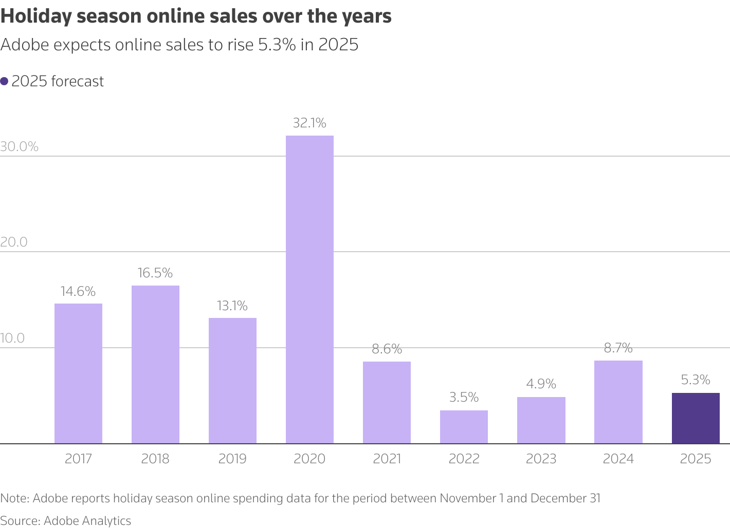 Holiday season online sales over the years Adobe expects online sales to rise 5.3% in 2025, down from an 8.7% rise in 2024