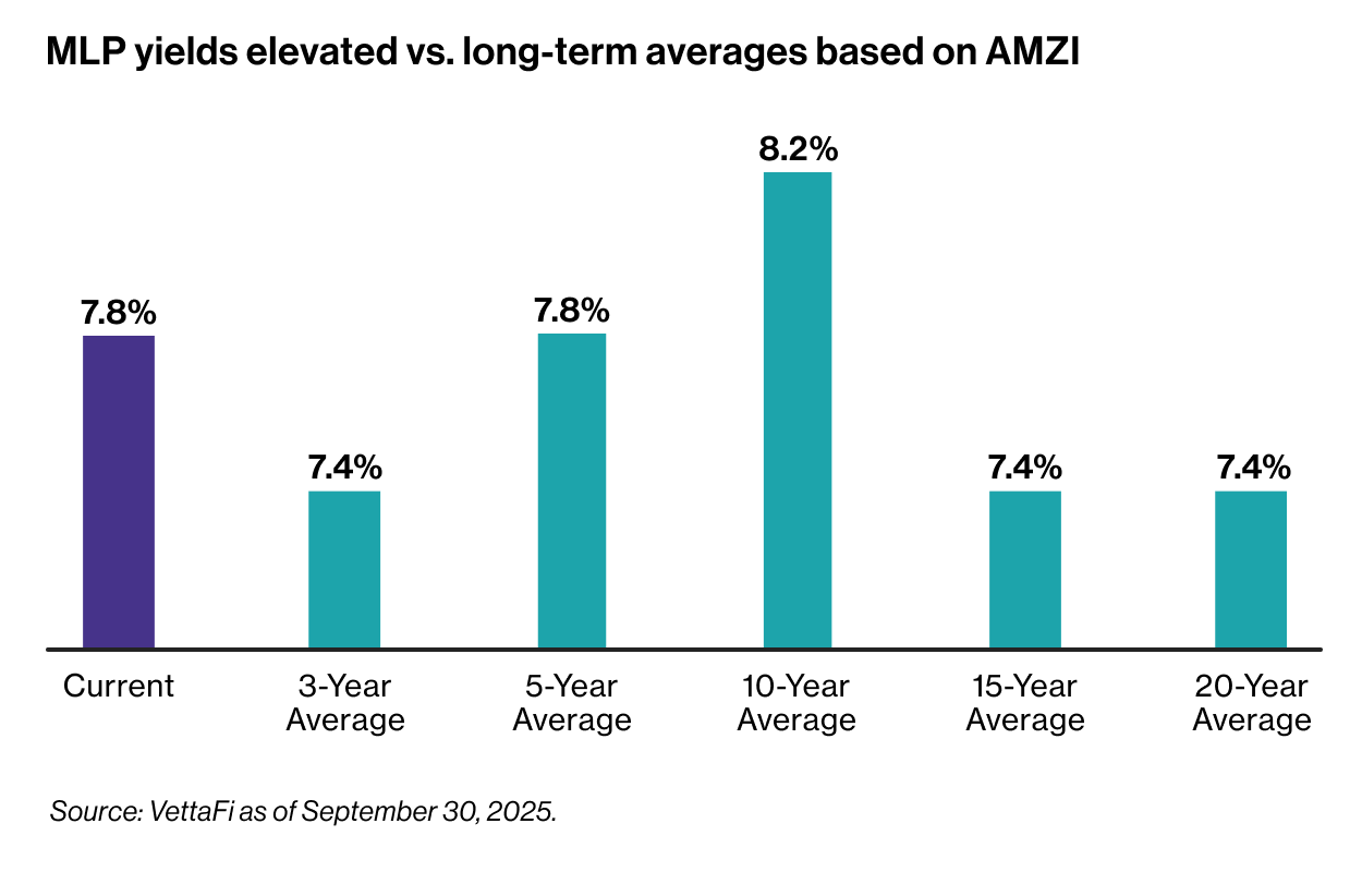 MLP yields elevated vs long-term