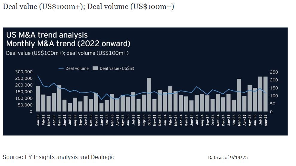 Monthly M&A trends (2022 onwards)