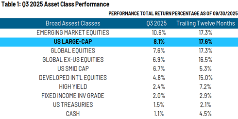 Q3 2025 Asset Class Performance