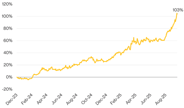 LBMA Gold Price Index 