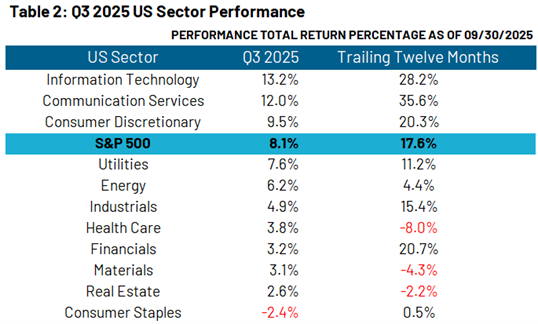 Q3 2025 U.S. Sector Performance