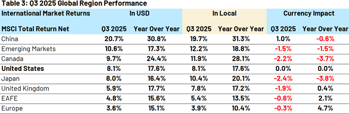 Q3 2025 Global Regional Performance