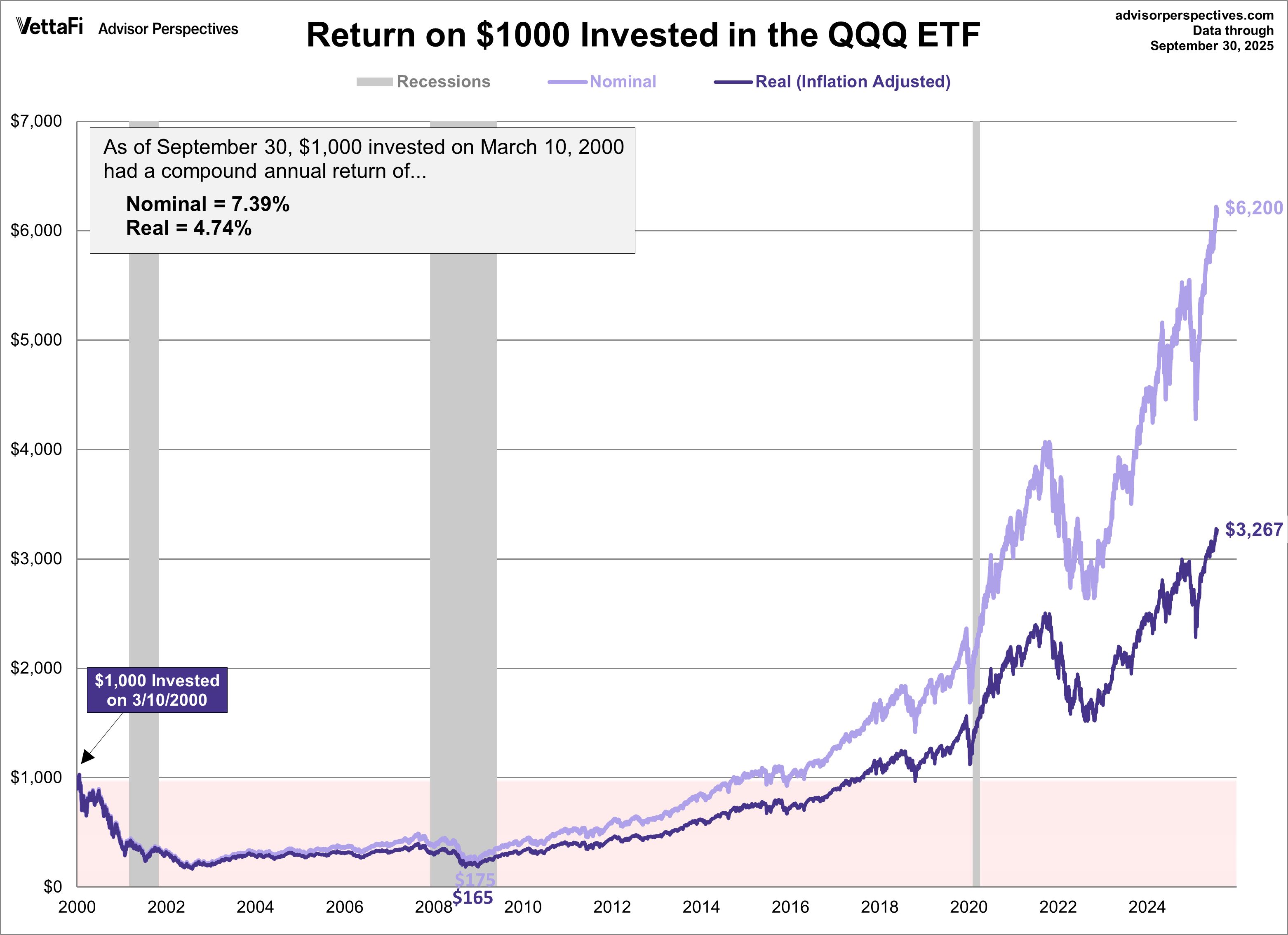 QQQ since 2000 peak
