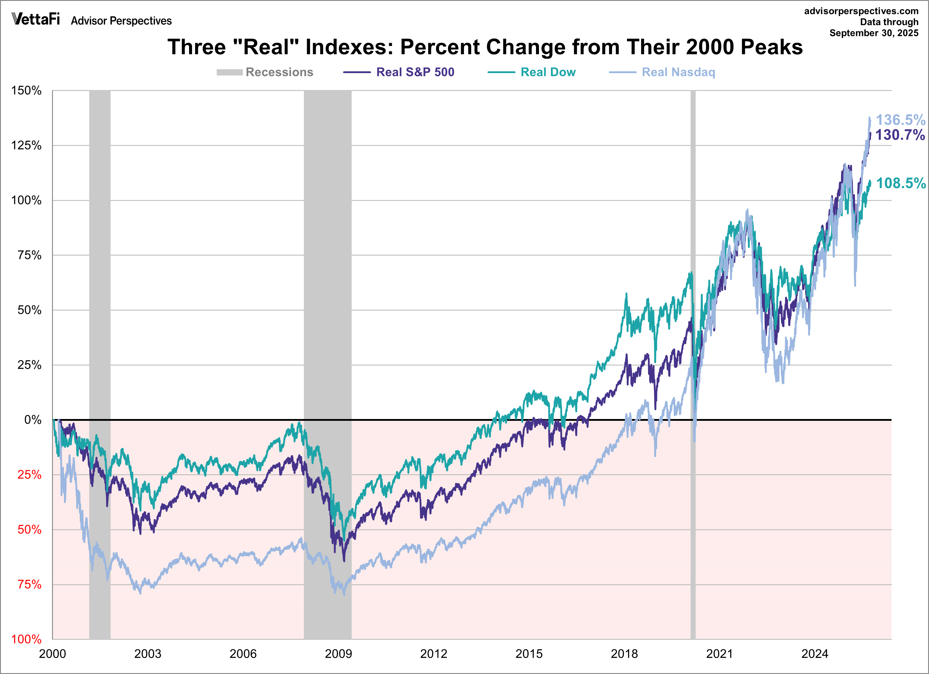 Three 'Real' Indexes
