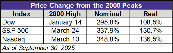 Price change from 2000 peaks