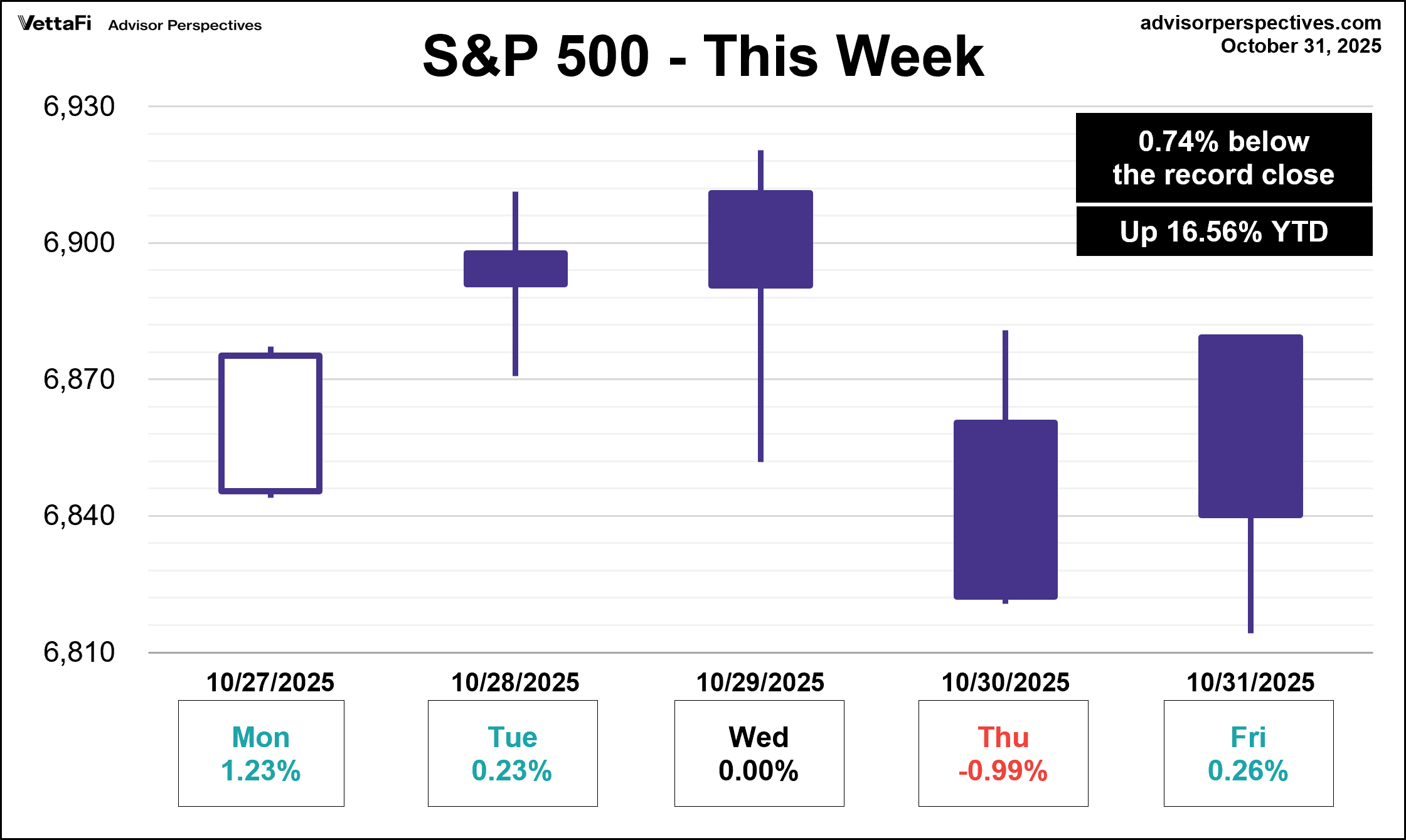 SP500 This Week