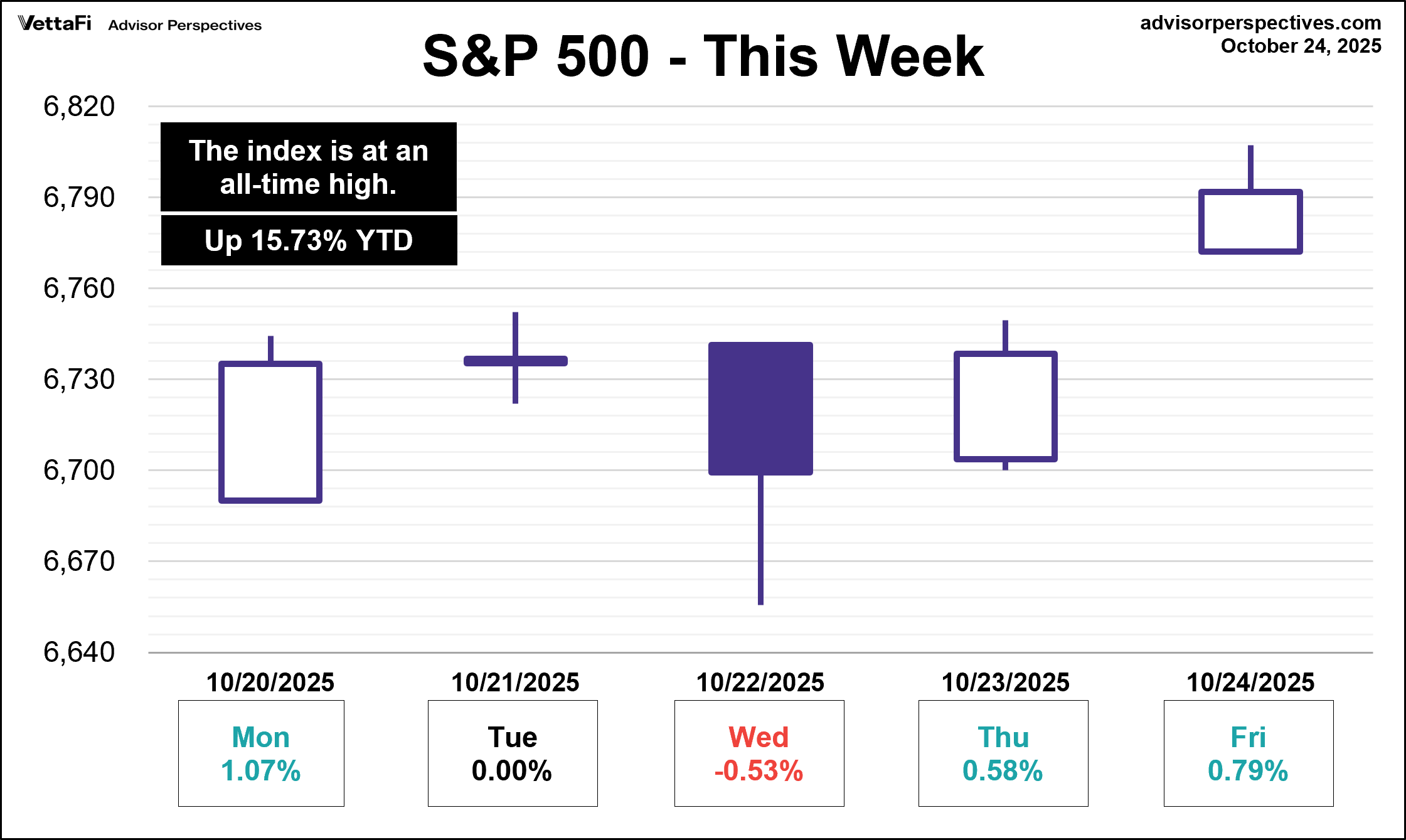 S&P 500 This Week