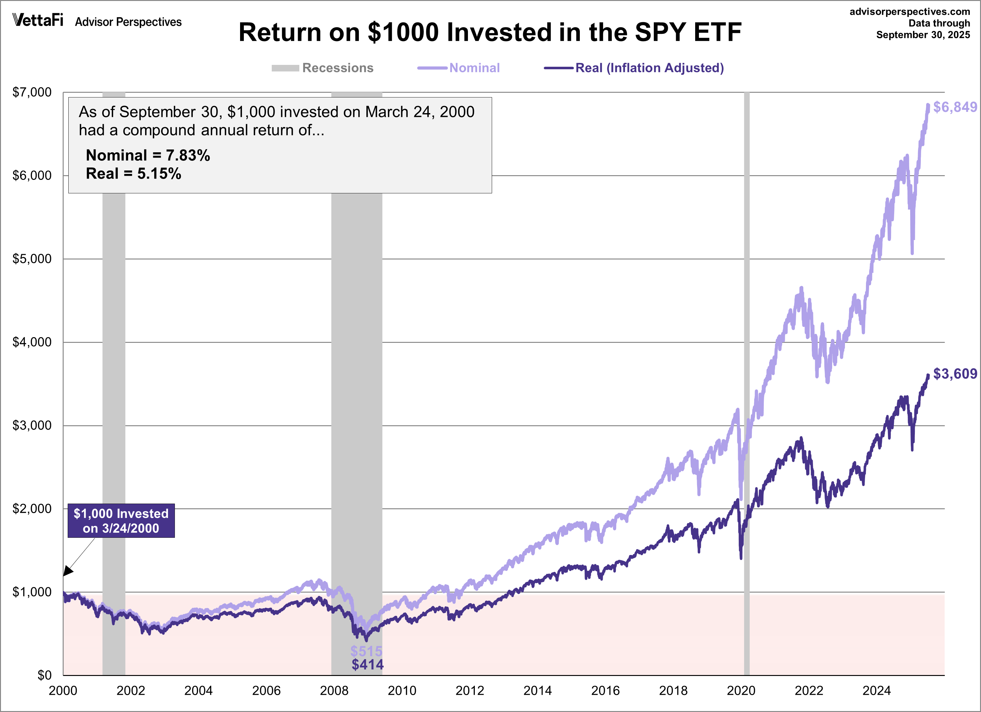 SPY since 2000 peak