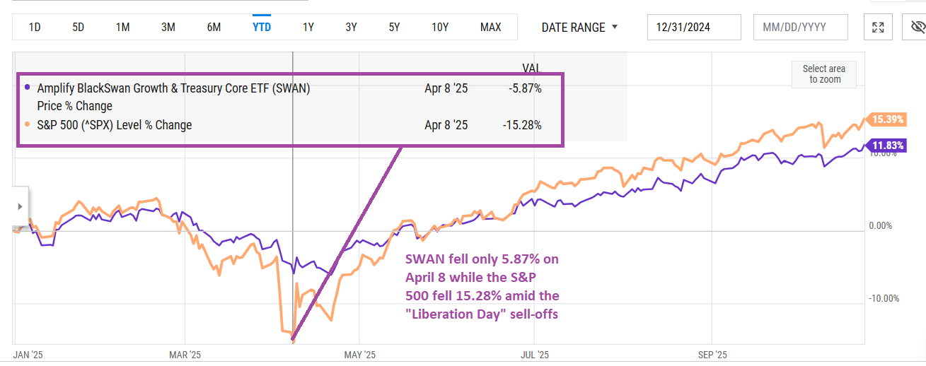 SWAN versus SPX April 8