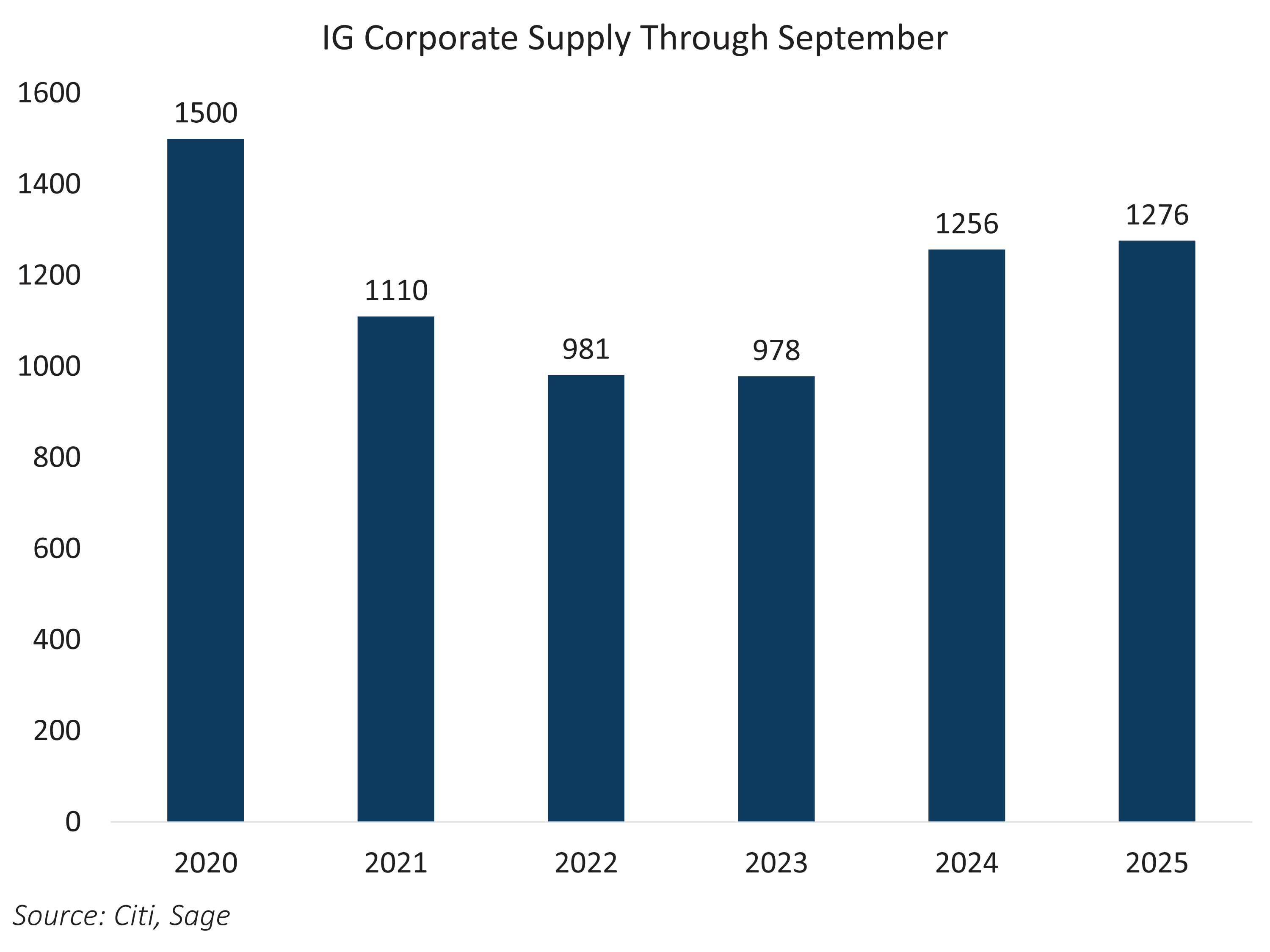 IG Corporate Supply Through September