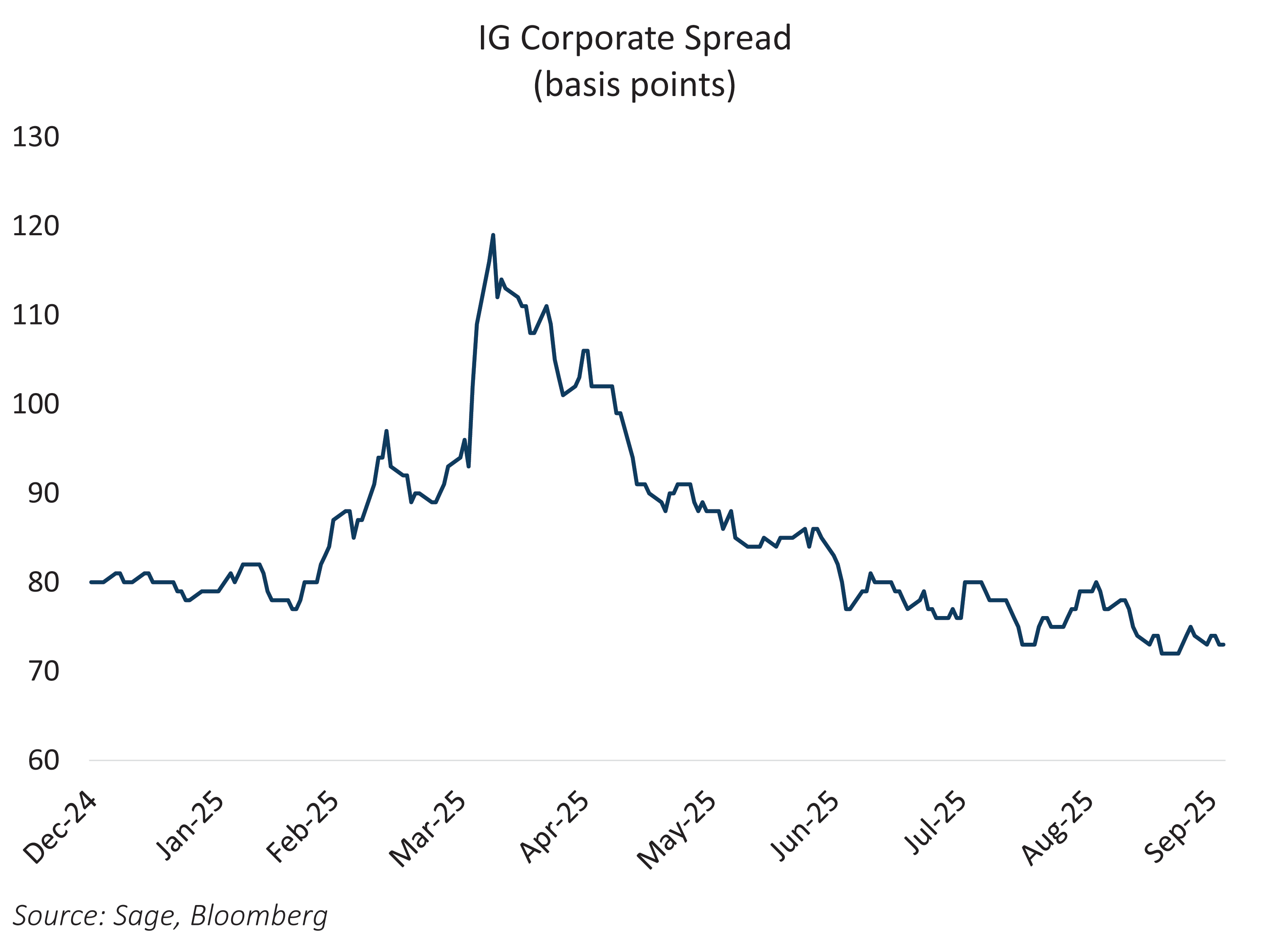 IG Corporate Spread
