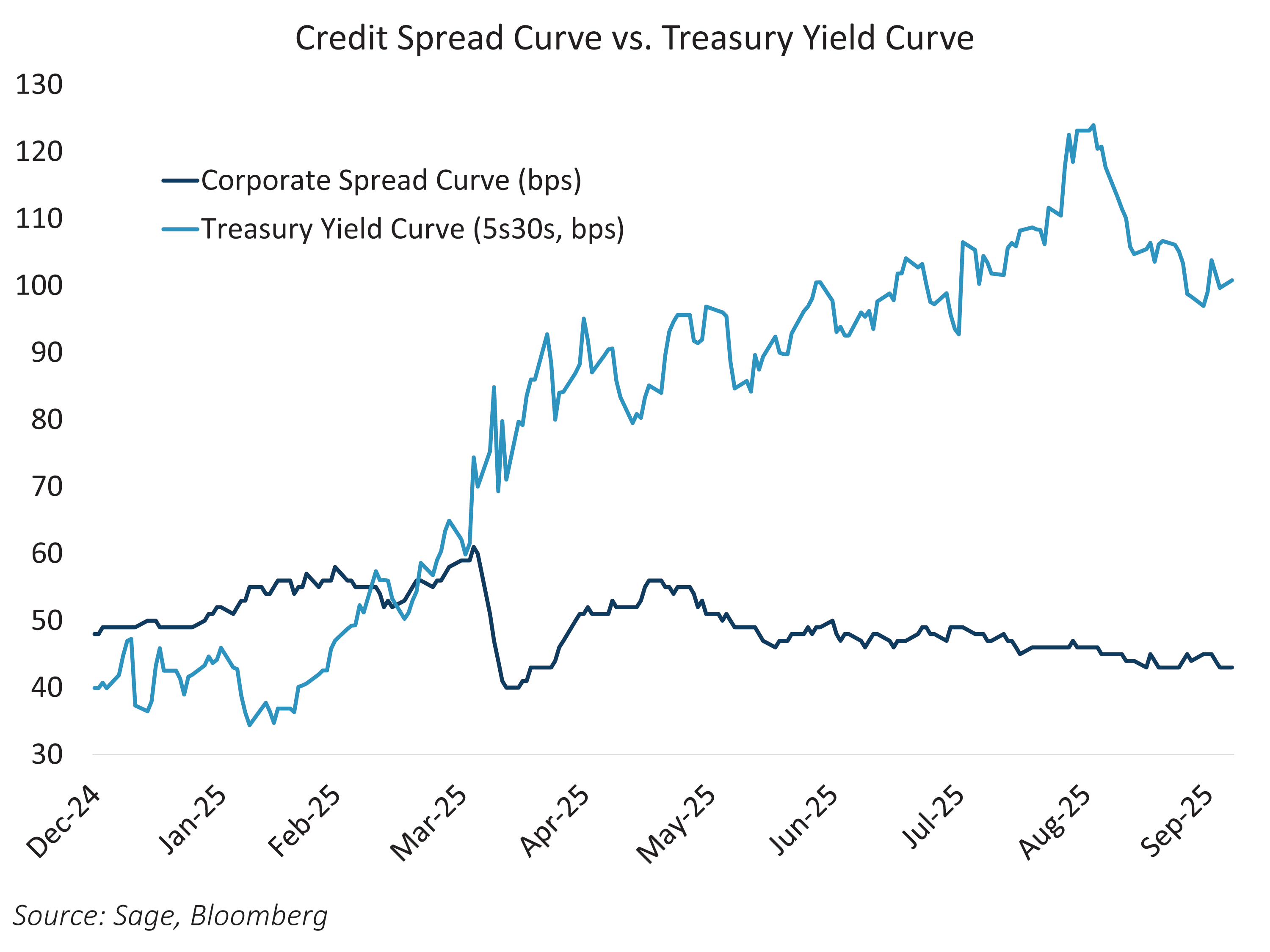 Credit Spread vs Treasury Yield