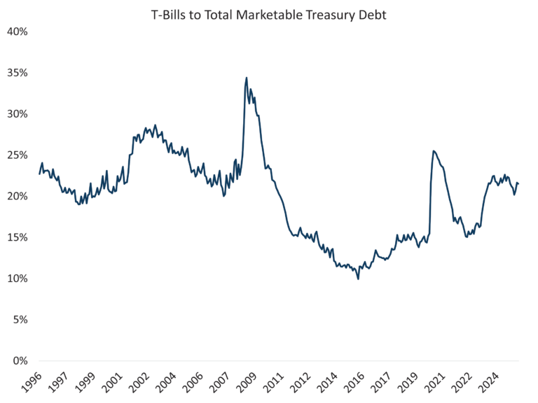 T-Bills vs Marketable Trsry Debt