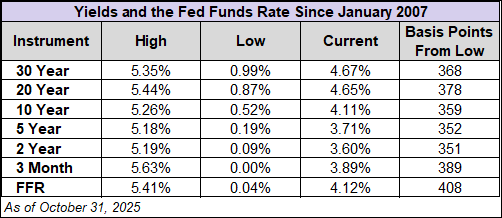 Yield table since 2007