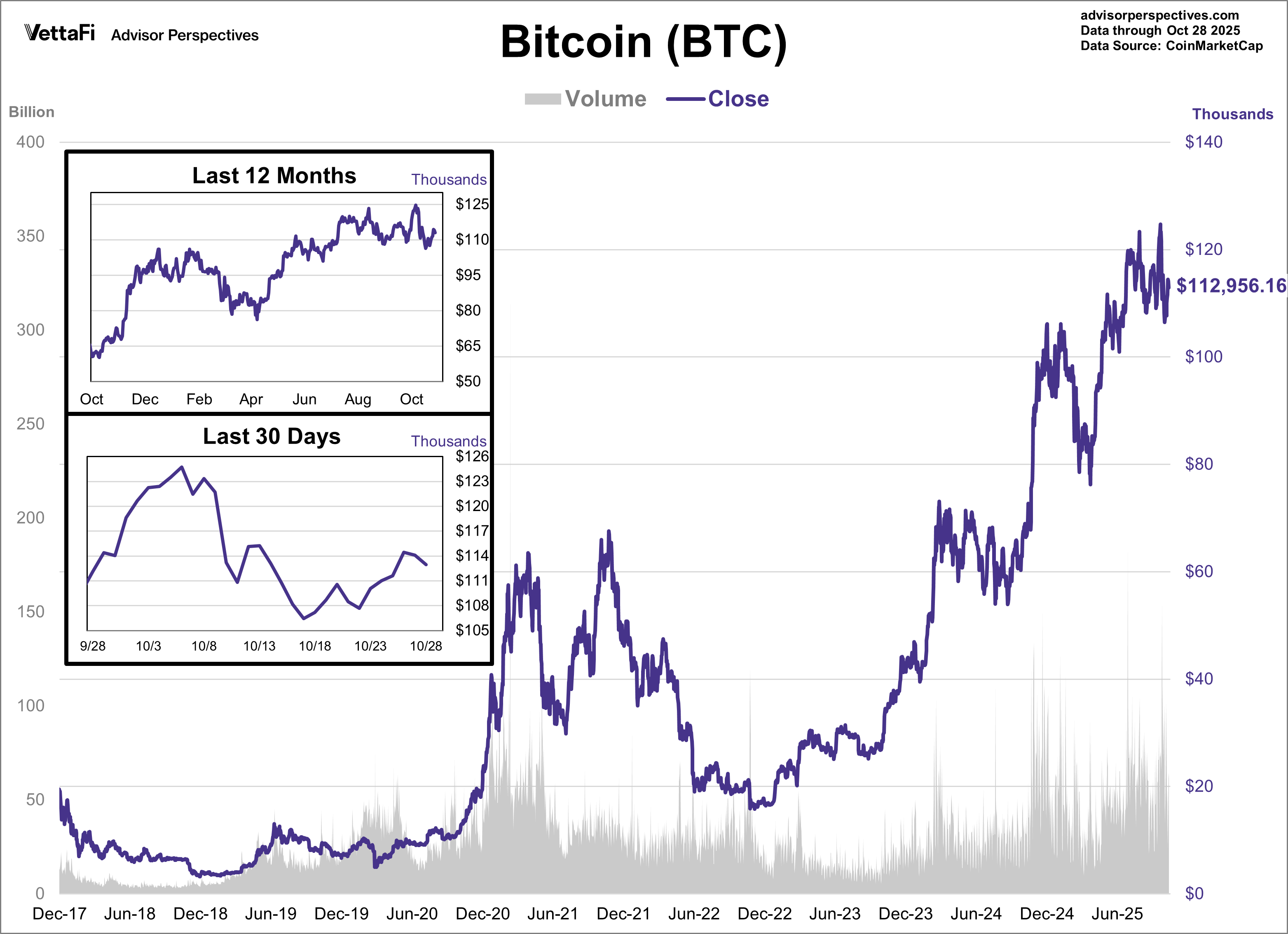 Bitcoin Volume and Close