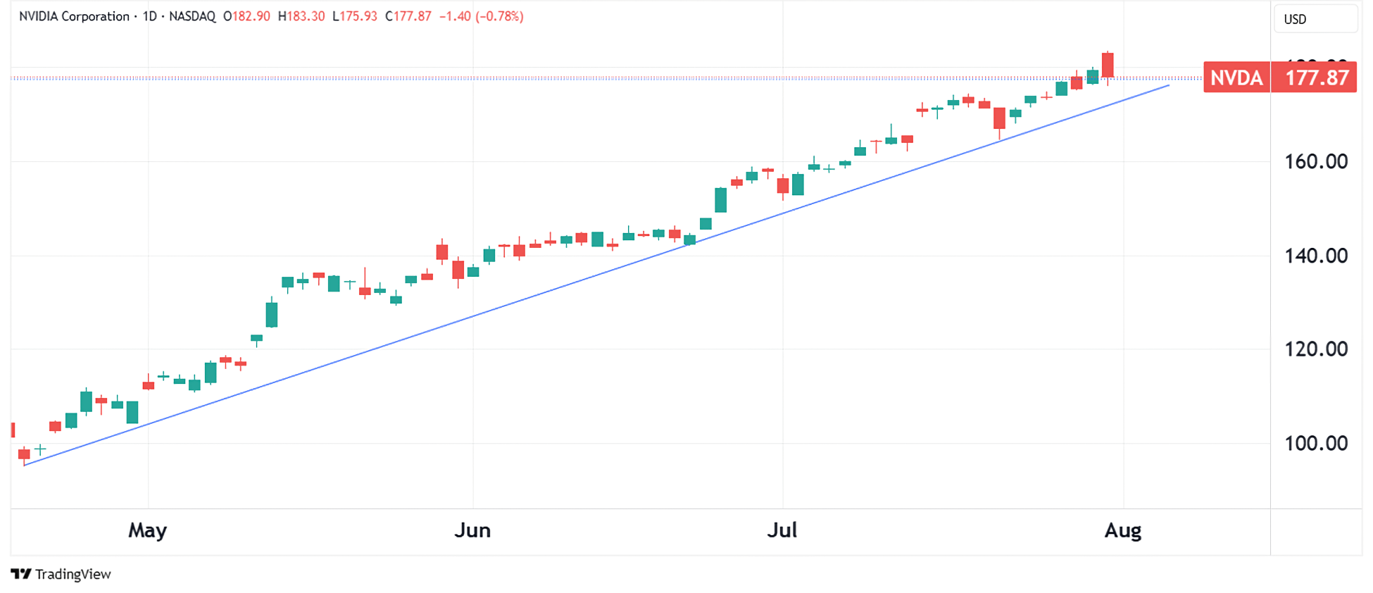 daily chart of NVDA as of July 31, 2025