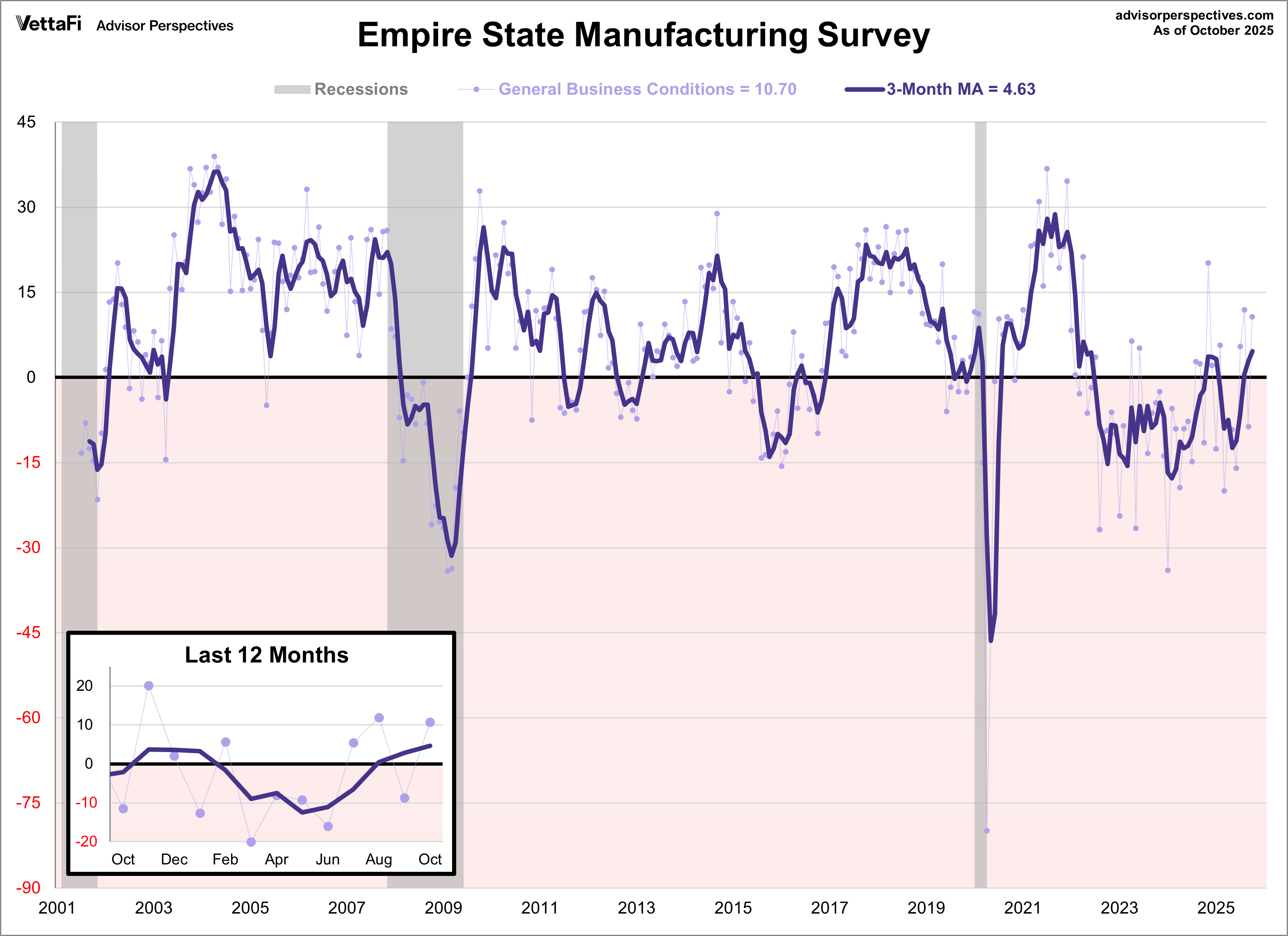 Empire State Manufacturing Survey