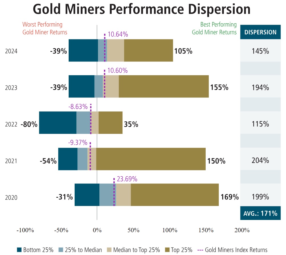gold miners performance dispersion