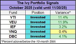 october 2025 Ivy Portfolio signals