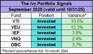 Ivy Portfolio Signals