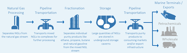 NGL value chain