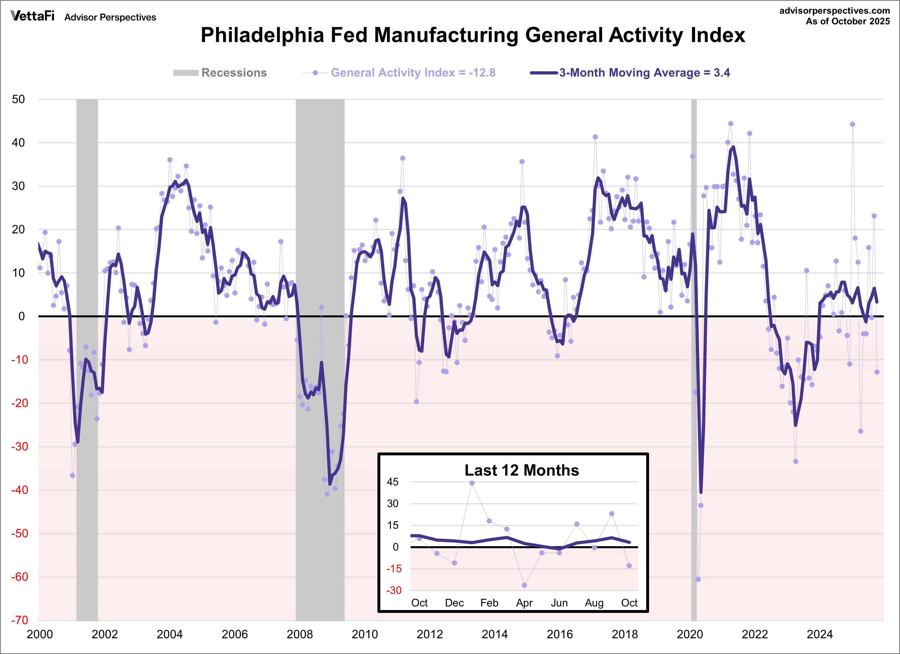 Philadelphia Fed Manufacturing General Activity Index