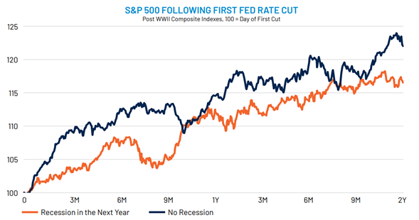 Chart 2: …Which Tend to Be Good for Stocks (Especially in the Absence of a Recession)