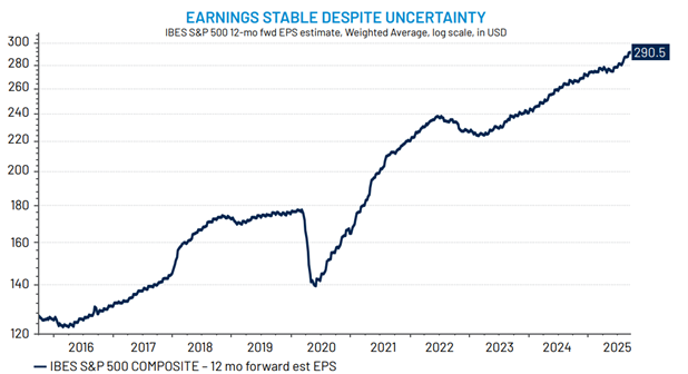 Chart 3: US Corporate Earnings Continue to Show Strong Momentum
