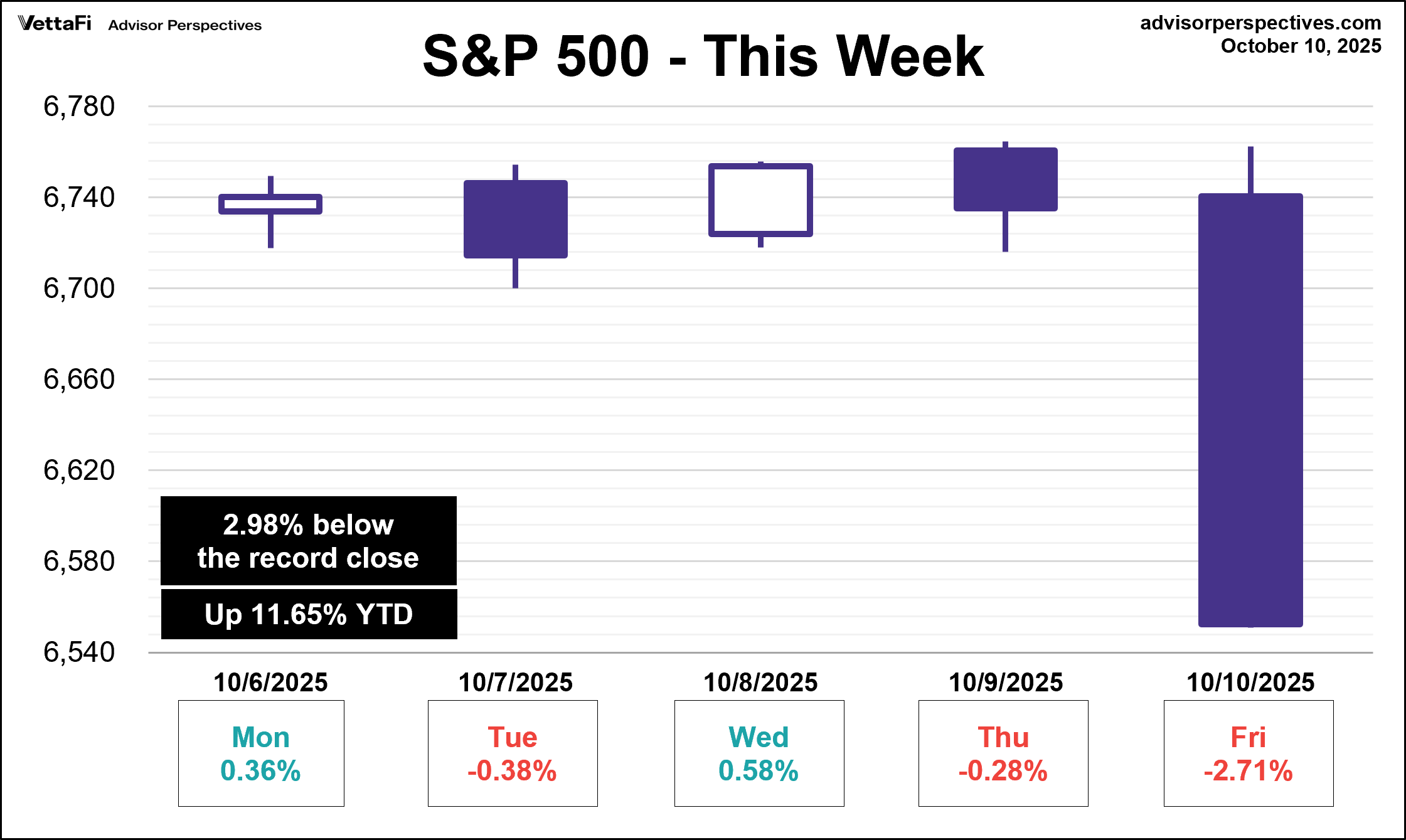 S&P 500 - This Week