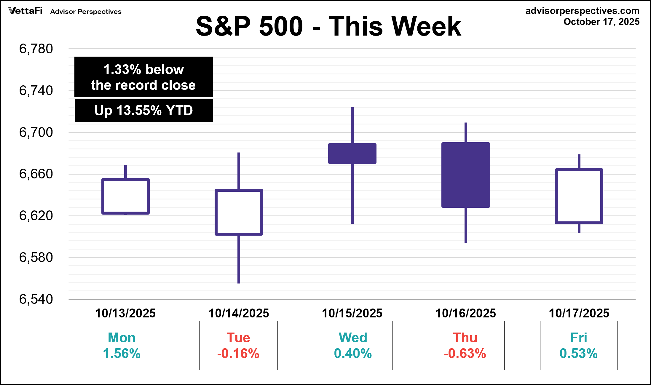 S&P 500 - This Week