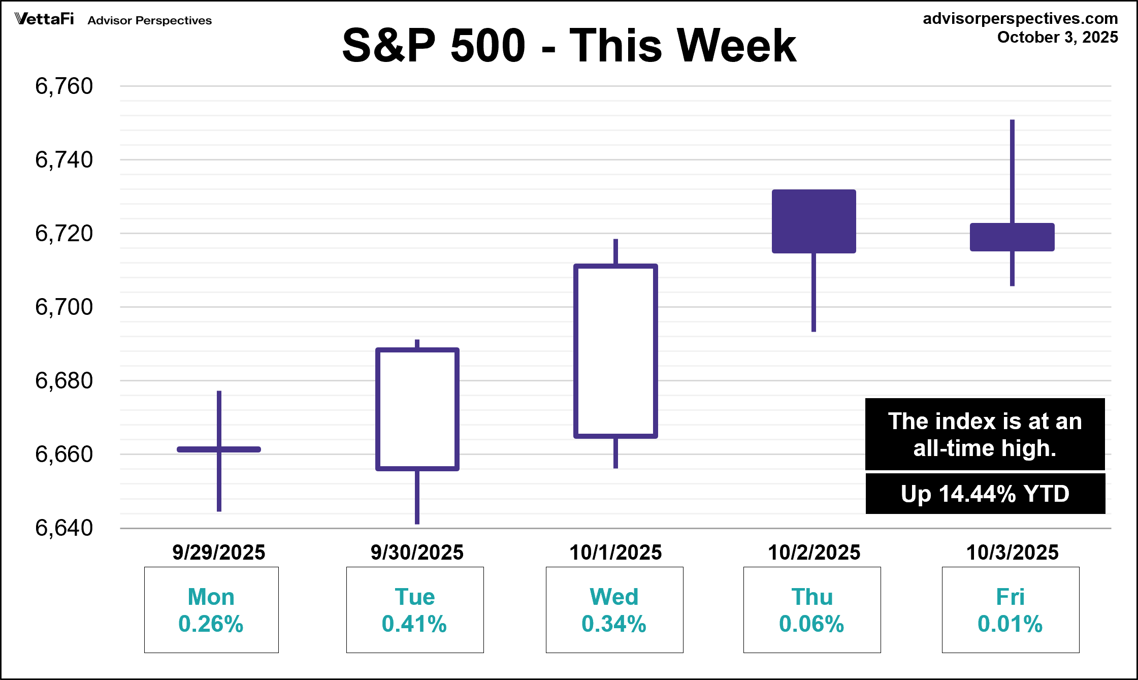 S&P 500 - This Week