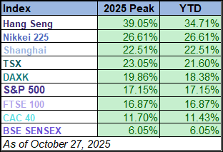 Index Peak Table