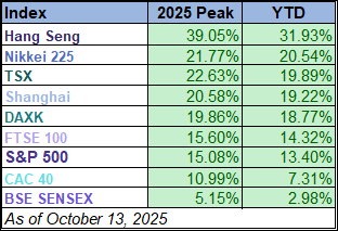 World Market Indexes Peaks