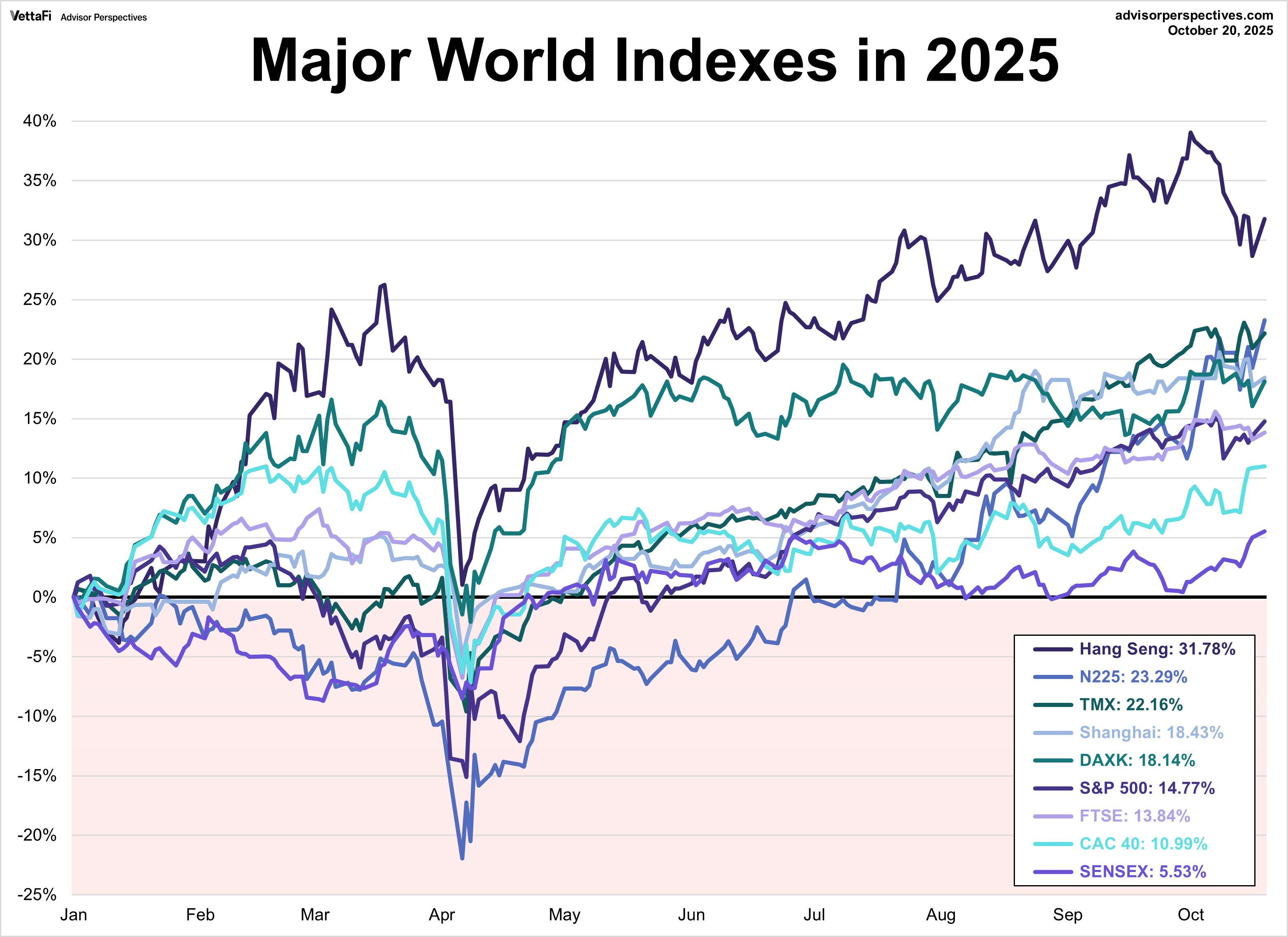 Major World Indexes in 2025