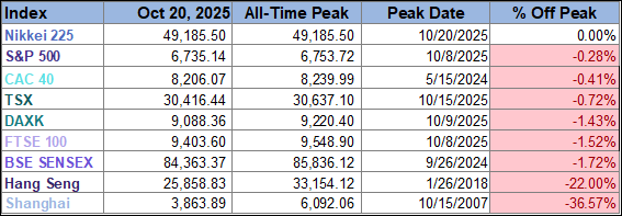 World Market Indexes Peaks