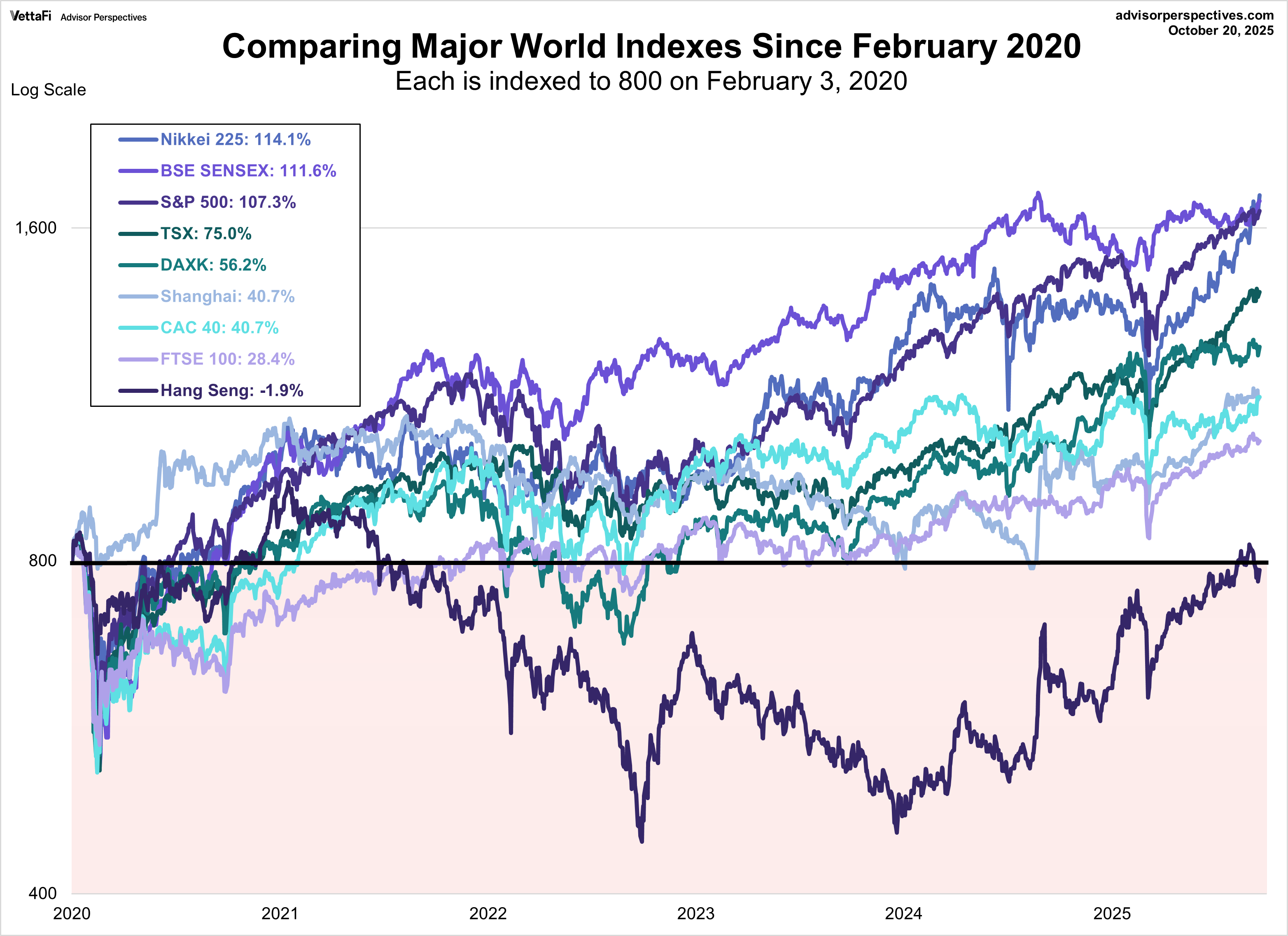 World Indexes Since 2020