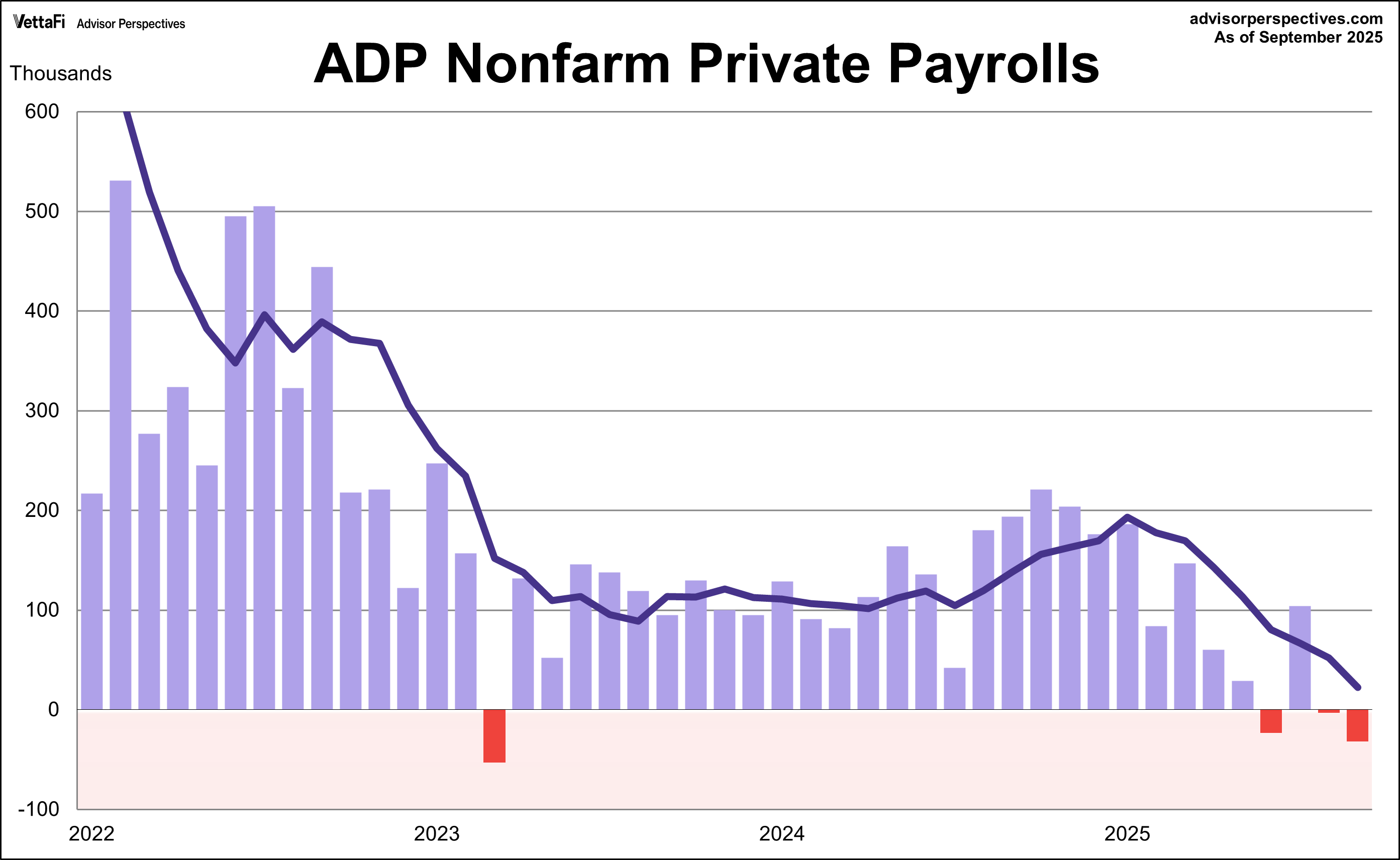 ADP Nonfarm Private Payrolls